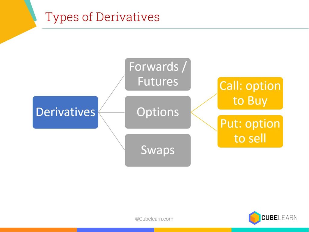 derivative future option swap